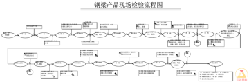 鋼梁現(xiàn)場檢驗要點(diǎn)與質(zhì)量控制流程