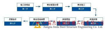 超細(xì)無(wú)機(jī)纖維噴涂技術(shù)特點(diǎn)與鋼結(jié)構(gòu)屋面應(yīng)用